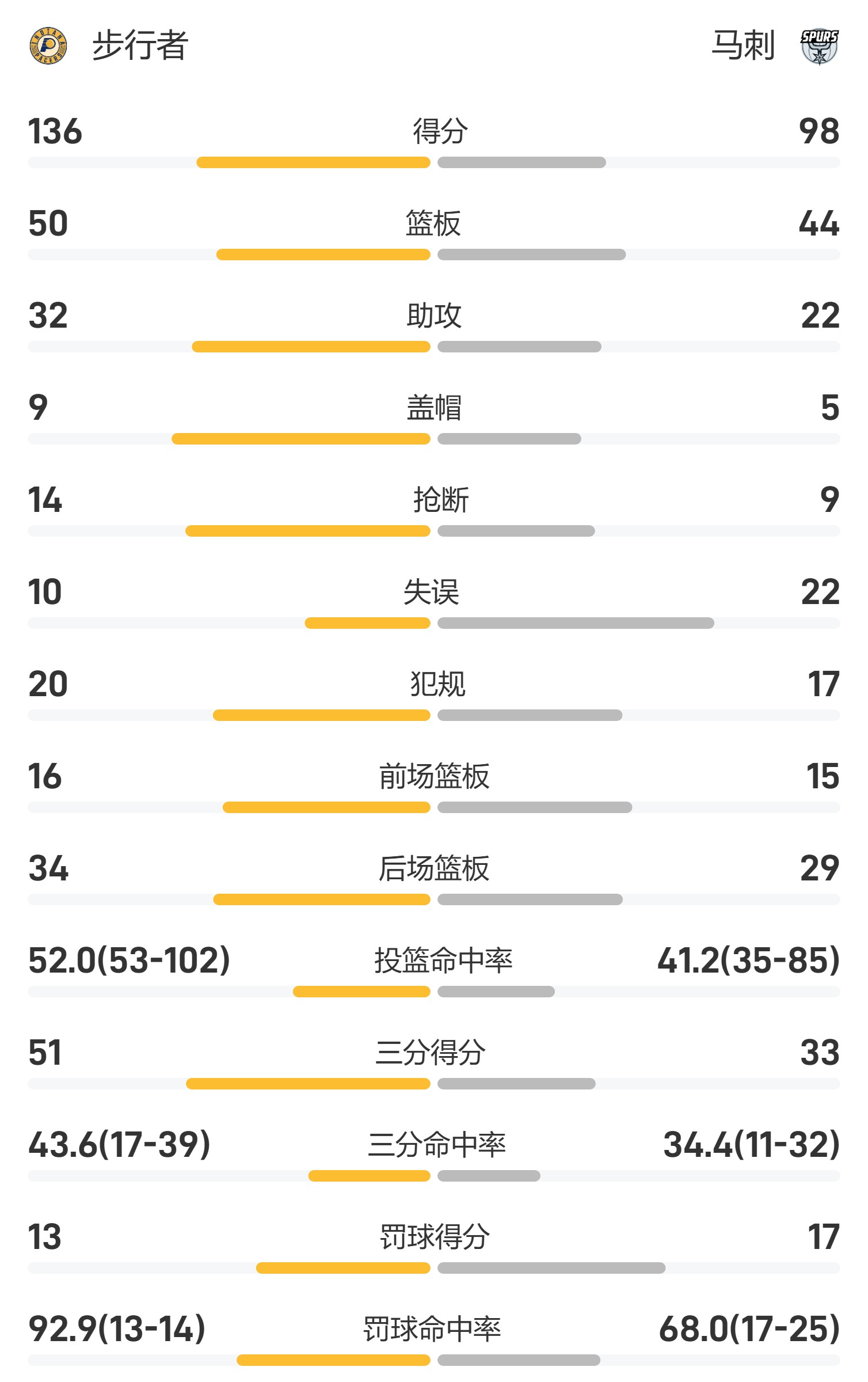 关于马刺队场均数据超过联盟平均水平，实力有所突出的信息